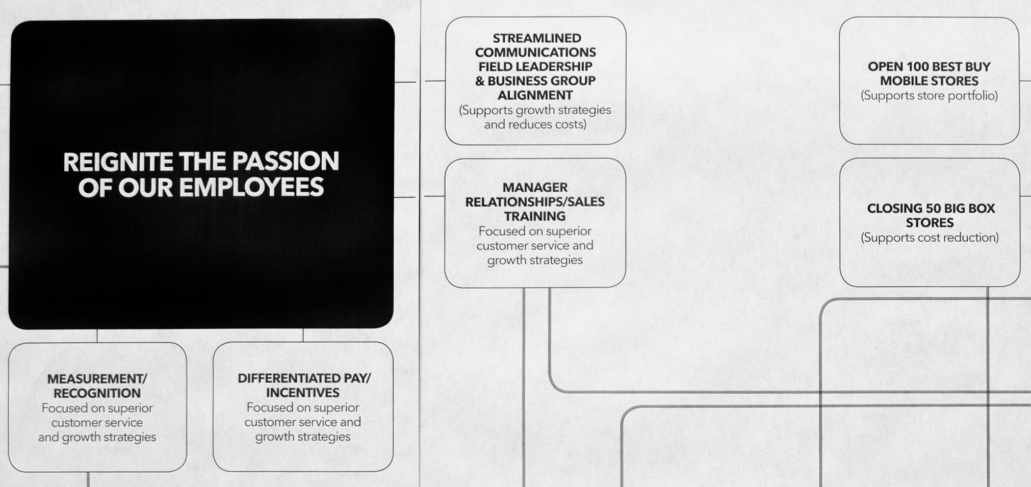 Best Buy summit roadmap