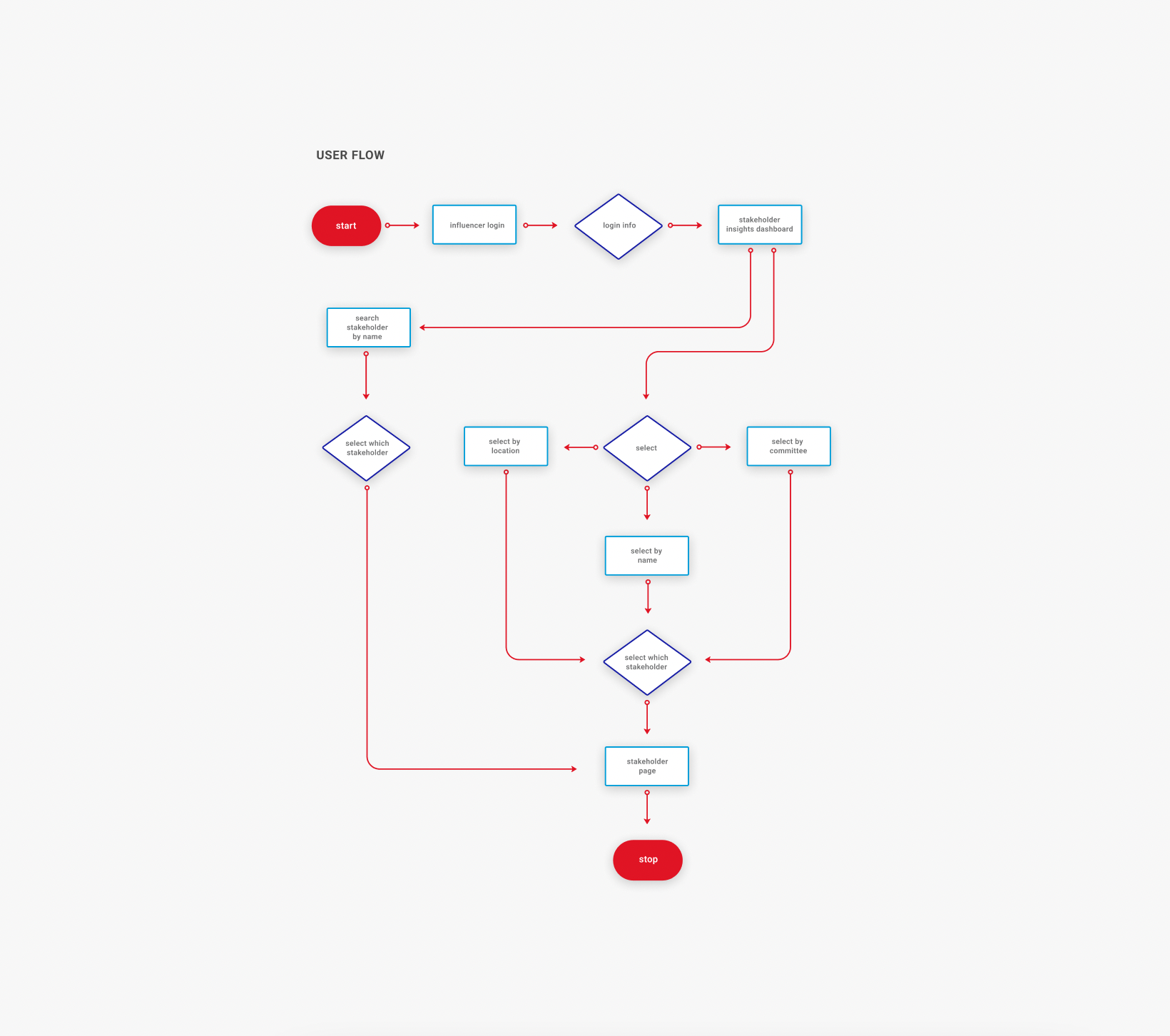 Chevron user flow