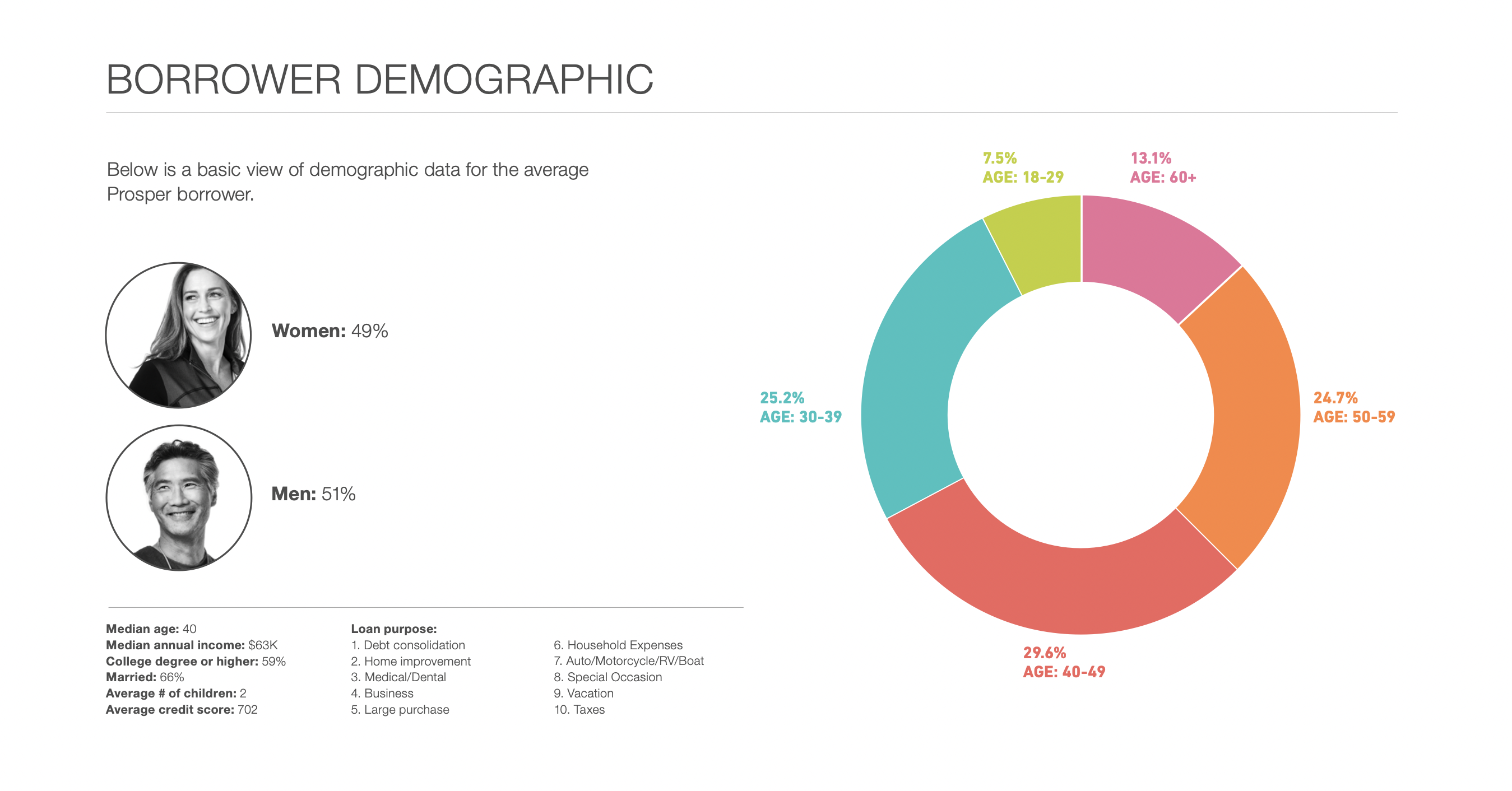 Borrower demographic